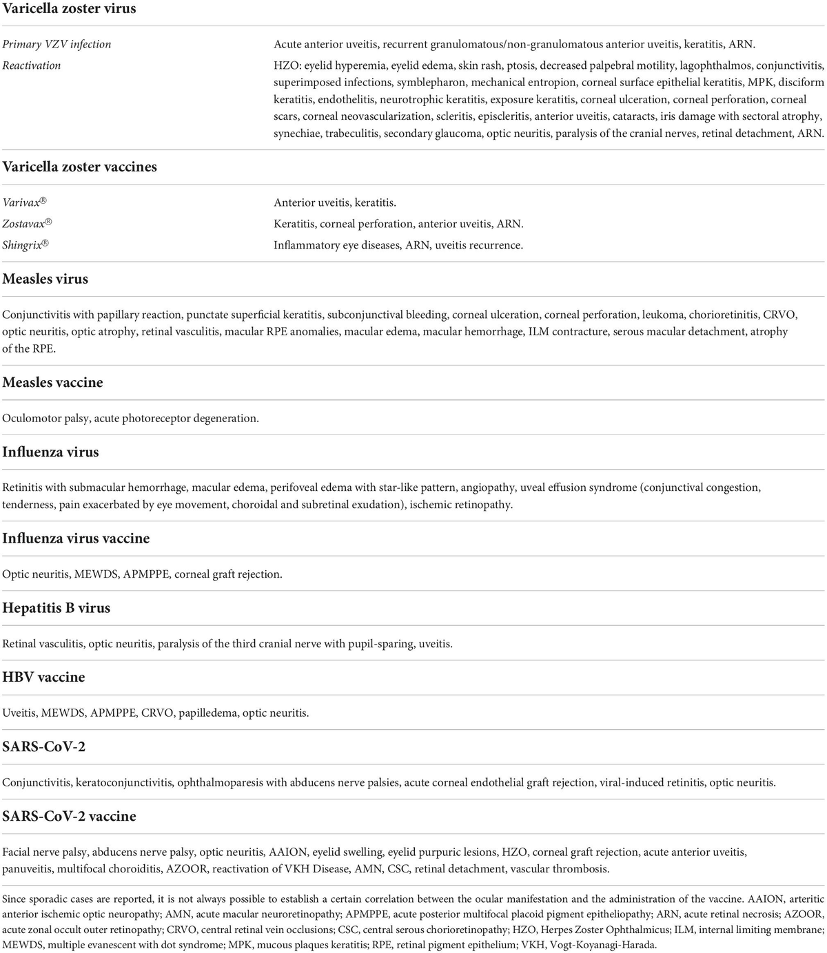 Frontiers | Ocular effects caused by viral infections and