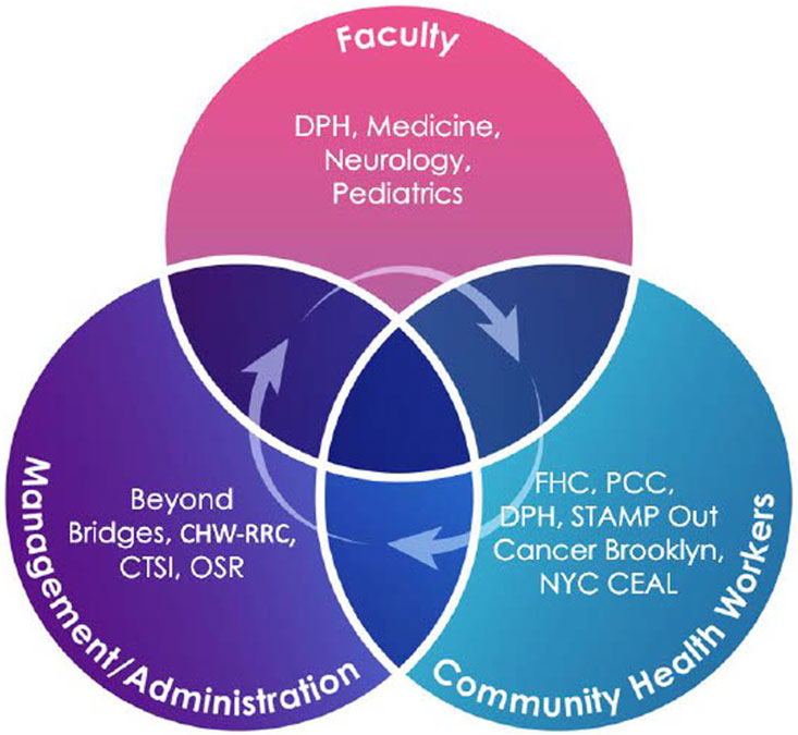 The development of a clinical research educational training for ...