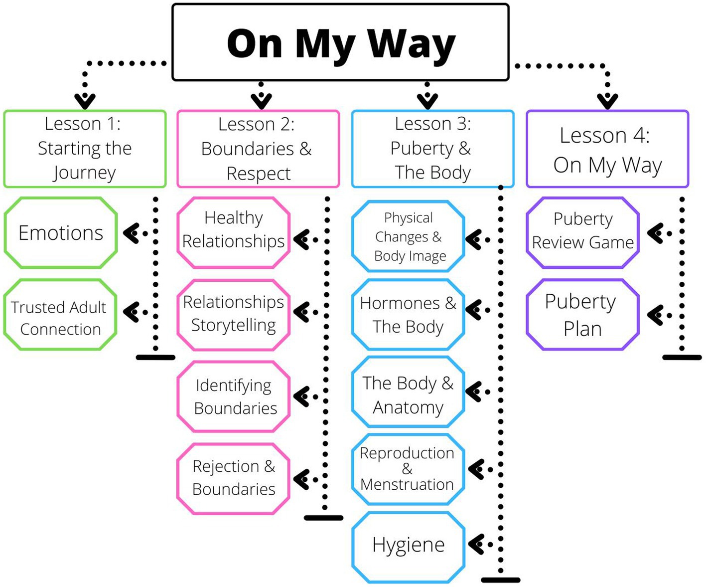 Frontiers | Developmental evaluation of the healthy futures of Texas\u2019 puberty curriculum: On My Way