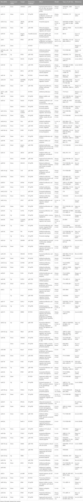 Frontiers | Role of non-coding RNAs and exosomal non-coding