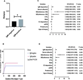 Frontiers | IgM deposition is a risk factor for delayed