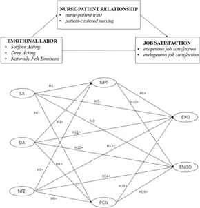 Frontiers | Emotional labor and job satisfaction among