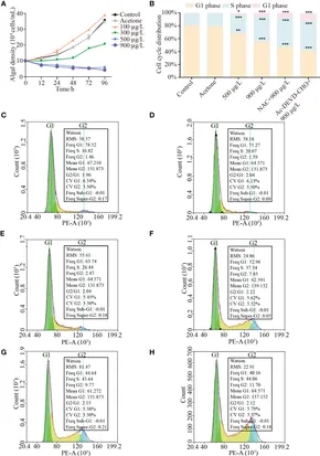 Frontiers | Responses of Karenia mikimotoi to allelochemical