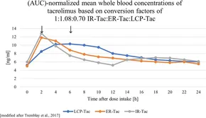 RETEN Tacrolimus—why pharmacokinetics matter in the clinic - Frontiers frtra-02-1160752-g001.jpg RETEN Tacrolimus—why pharmacokinetics matter in the clinic - Frontiers frtra-02-1160752-g001.jpg