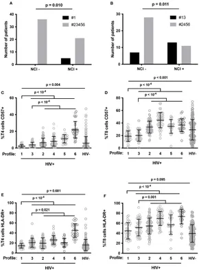 Frontiers | Low levels of peripheral blood activated and senescent