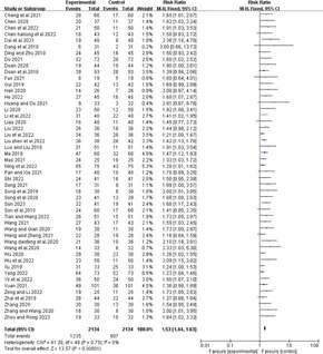 Frontiers | The efficacy of bevacizumab combined with