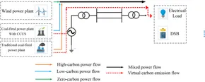 Frontiers | A bi-layer wind-CCUS-battery expansion