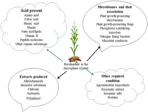 The Chemical Biology of Plant Biostimulants | Wiley