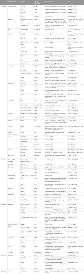 Frontiers | Natural products reverse cancer multidrug resistance