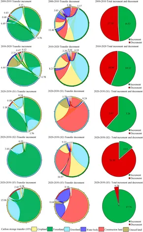 Frontiers | Projecting the response of carbon sink potential