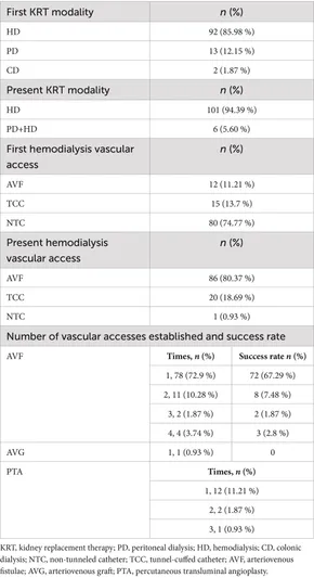 Frontiers | Epidemiological characteristics, complications of