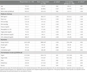 Frontiers | High barley intake in non-obese individuals is