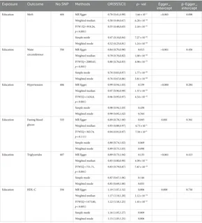 その他 MAY Frontiers | Education and metabolic syndrome: a Mendelian