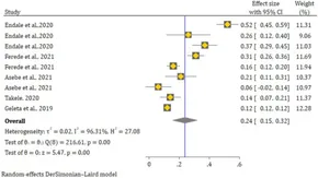 Frontiers | Seroprevalence and risk factors of Chikungunya