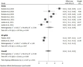 Frontiers | Seroprevalence and risk factors of Chikungunya