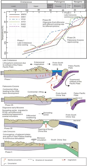 Frontiers | Thermal evolution of Cathaysian block along the South