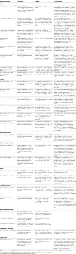 Frontiers | PD-1/PD-L1 Blockade: Have We Found the Key to