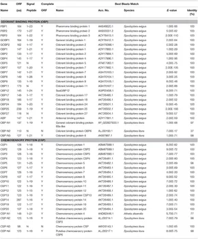 Frontiers | Identification of Chemosensory Genes Based on