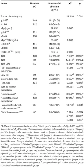 Frontiers | Efficacy and Affecting Factors of 131I Thyroid