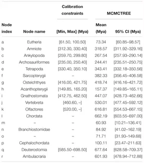 Frontiers | A Phylogenomic Framework and Divergence History