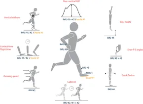 Running biomechanics and exercise… Running: Biomechanics and Exercise Physiology in Practice