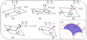 Frontiers | Geometrical Consistency Modeling on B-Spline