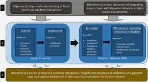 Frontiers | Assessing Flood Risk Dynamics in Data-Scarce