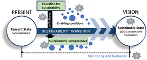 洋書 Schooling for Sustainable Development frsus-03-889904-g001.jpg