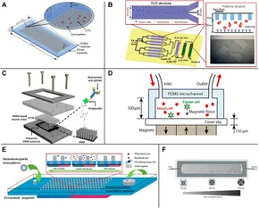 Frontiers | Application of Microfluidics in Detection of