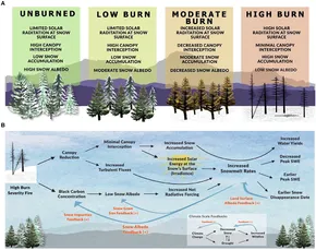 RETEN Wildfire impacts on western United States snowpacks - Frontiers frwa-04-971271-g001.jpg  