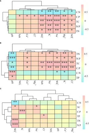 Frontiers | Ecological stoichiometry, salt ions and