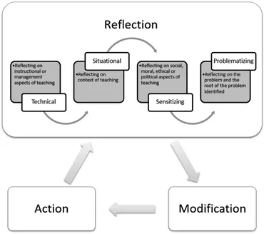 Frontiers | Conceptualizing the complexity of reflective