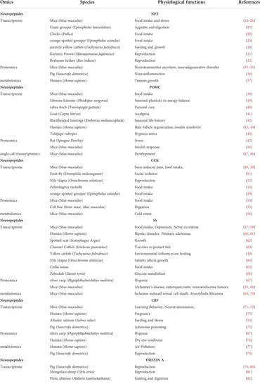 Frontiers | Recent advances in neuropeptide-related omics Frontiers | Recent advances in neuropeptide-related omics