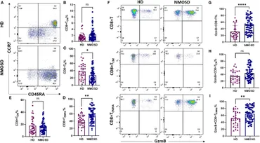 Frontiers | Granzyme B in circulating CD8+ T cells as a