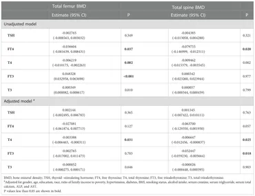 Frontiers | T4 rather than TSH correlates with BMD among Frontiers | T4 rather than TSH correlates with BMD among