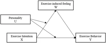Frontiers | The effect of exercise intention on exercise