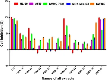 スーパーセール 50％（福袋 Activities | Frontiers and gunnii Cordyceps of metabolomics その他