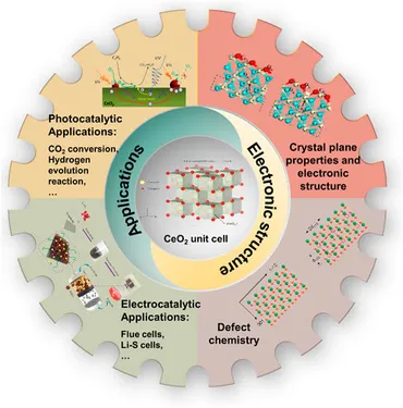Frontiers | Recent advances and perspectives of CeO2-based