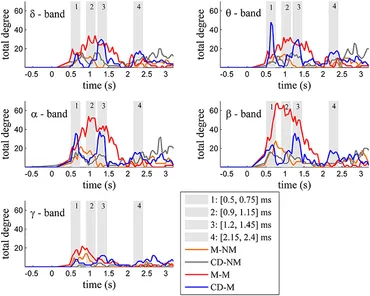 Frontiers | Granger causality analysis reveals distinct