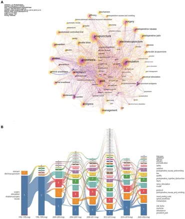 Frontiers | Research trends from 1992 to 2022 of acupuncture