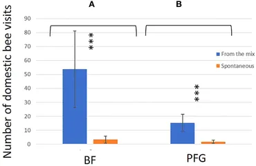 Frontiers | Floral resources used by bees in urban areas