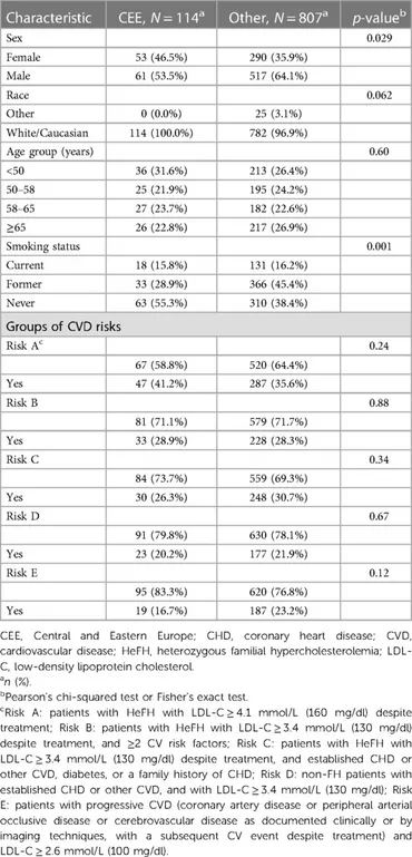 Frontiers | Regional differences in physicians' behavior and