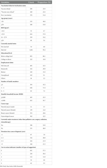 Frontiers | Prevalence and factors of COVID-19 vaccine