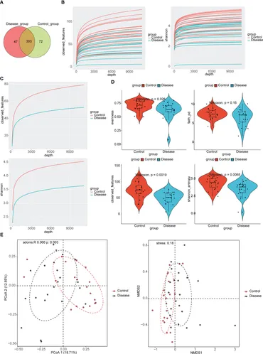 Frontiers | Explore the changes of intestinal flora in