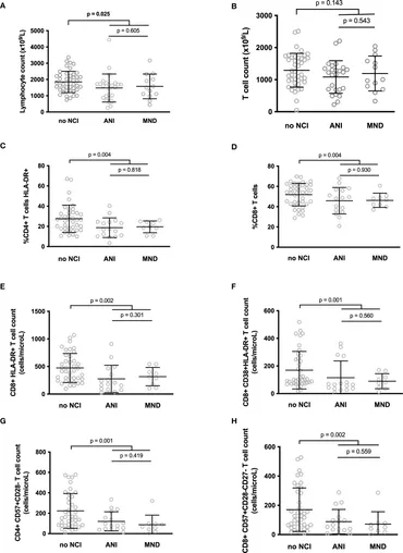 Frontiers | Low levels of peripheral blood activated and