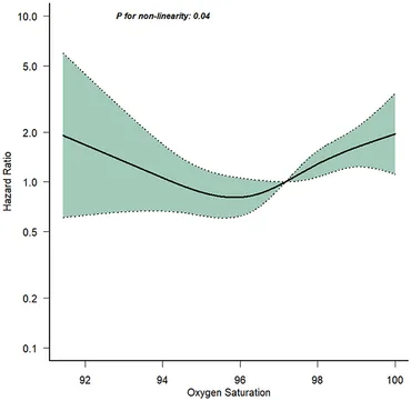 Frontiers | Association between SpO2 and the risk of death