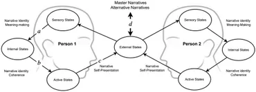 Narrative and Identity: Studies in Autobiography， Self and Culture (Studies in Narrative) 31XOo-LOJRL._AC_SY200_QL15_.jpg