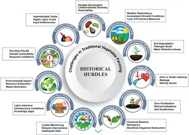 Frontiers | Advancing horizons in vegetable cultivation: a