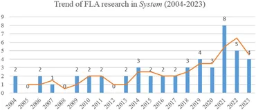 Frontiers | Foreign language anxiety research in System
