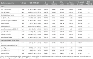 Frontiers | Impact of the gut microbiome on skin fibrosis: a